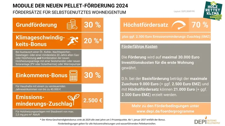 Die in orange und grau gehaltene Grafik zeigt die Module der Förderung für Pelletheizungen. Die Förderung besteht aus der Grundförderung und verschiedenen Boni und Zuschlägen in Prozentangaben.