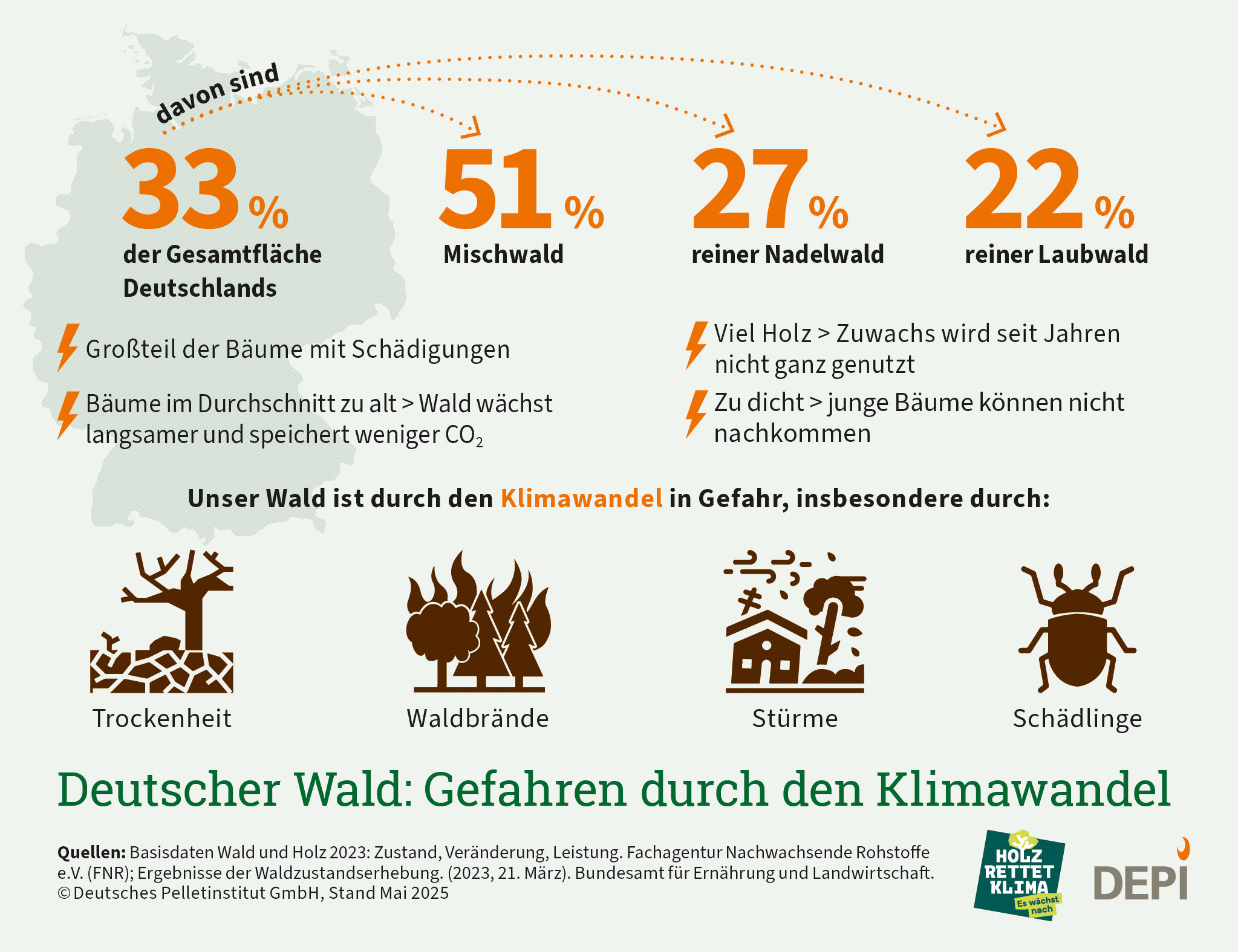 Gefahren durch Klimawandel