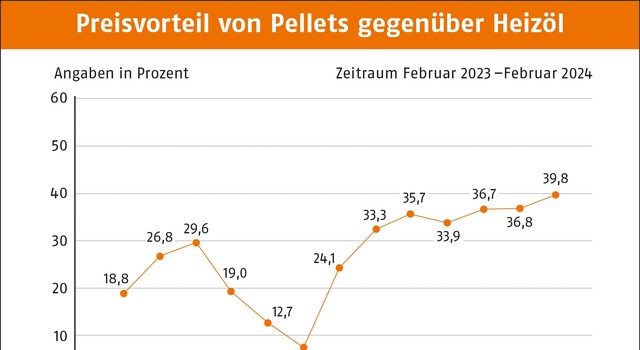 https://staging-media.depi.de/filer_public_thumbnails/filer_public/04/96/0496c5b7-c596-47e3-8505-804cc69c9dd6/tmppreisvorteil-von-pellets-gegenuber-heizol-februar-2024.jpg__640x350_q90_crop-smart_subsampling-2.jpg