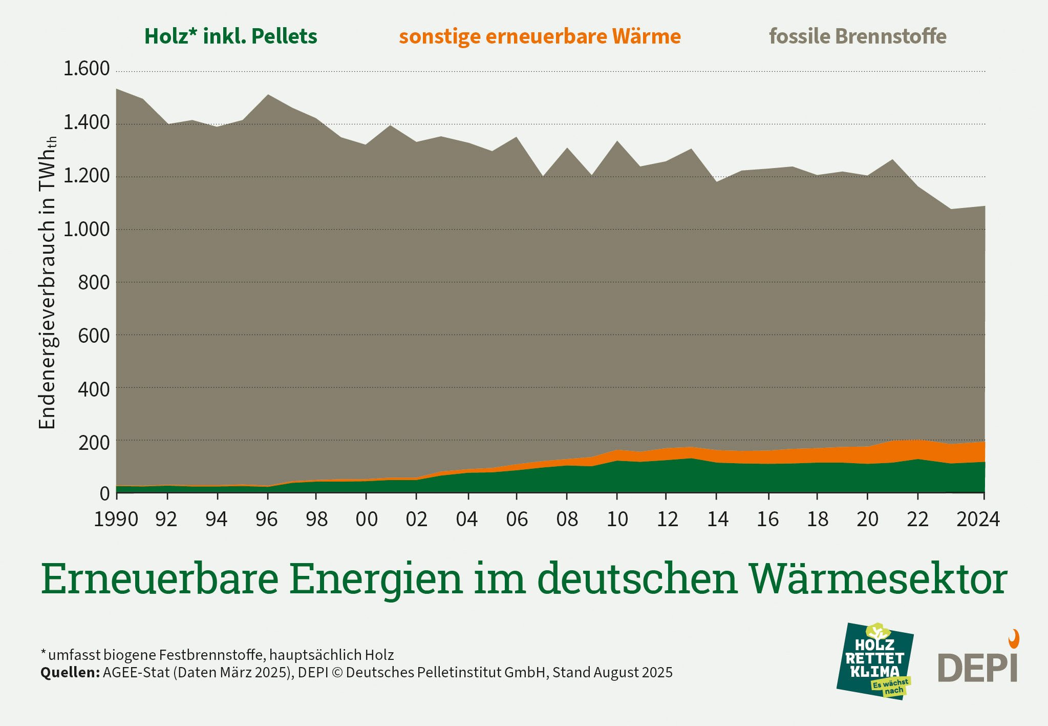 Zu sehen sind die steigenden Anteile an Wärme aus erneuerbaren Energien vom deutschen Energieverbrauch in den Jahren 1990 bis 2024. Holz inkl. Pellets ist dabei grün, andere Erneuerbare Energien orange dargestellt. Fossile Energien in grau fallen hingegen