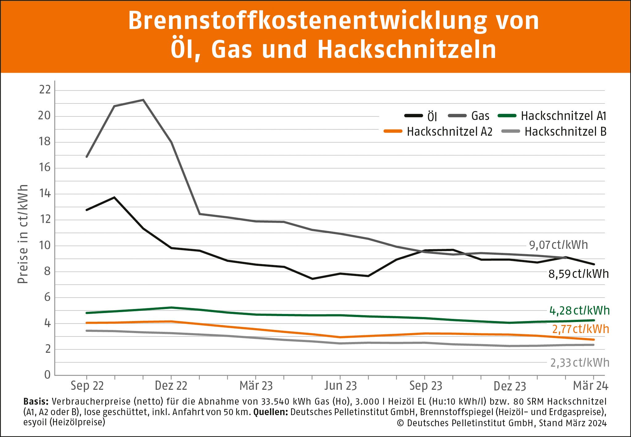 Kurvendiagramm, dass die Preise von Hackschnitzel der Qualitätsklasse A1, A2 und B mit Öl und Gas vergleicht. X-Achse von 0-16 ct/kWh und y Achse zeigt die Monate