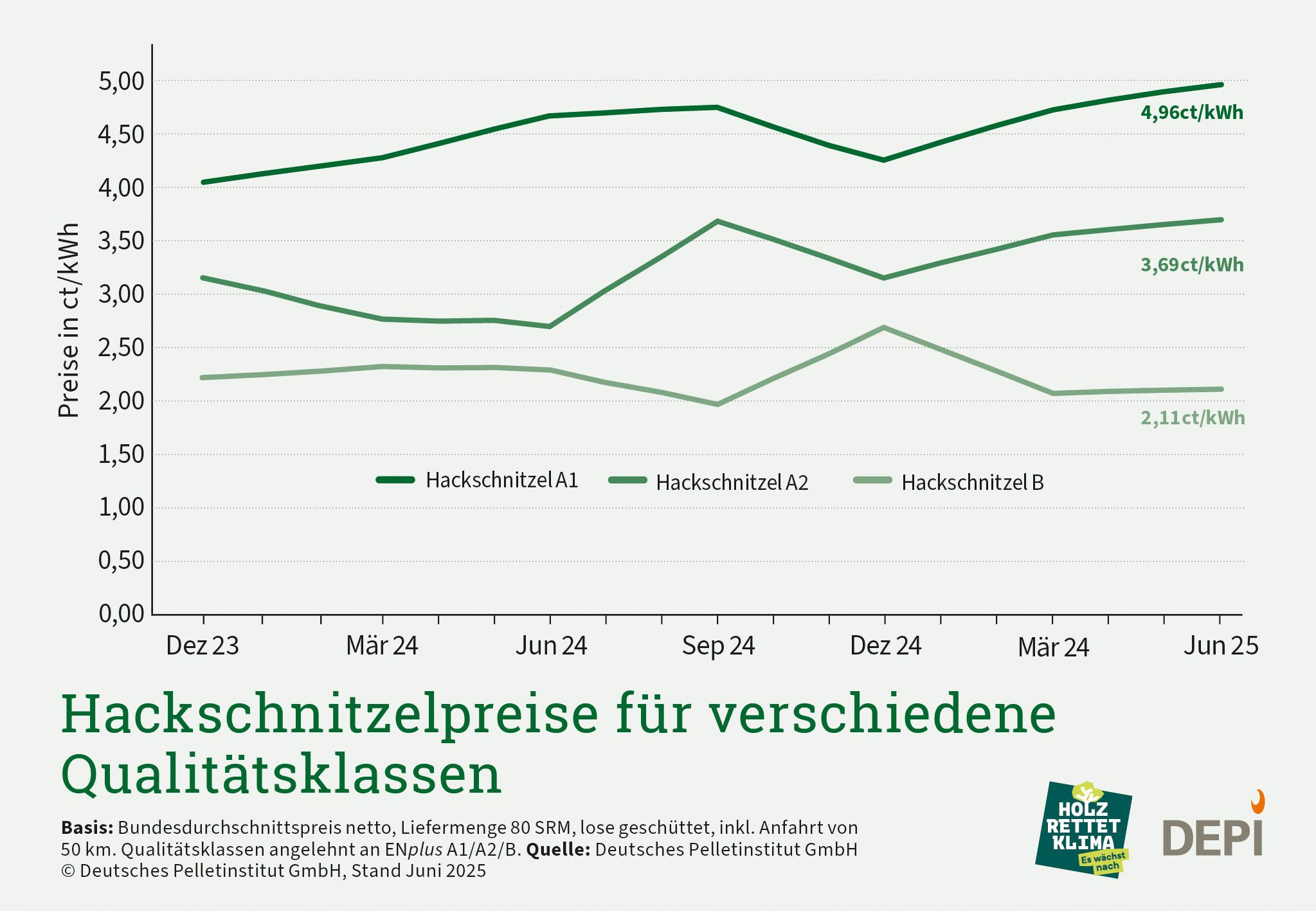 Kurvendiagramm, dass die Preise von Hackschnitzel der Qualitätsklasse A1, A2 und B vergleicht. X-Achse von 0-16 ct/kWh und y Achse zeigt die Monate