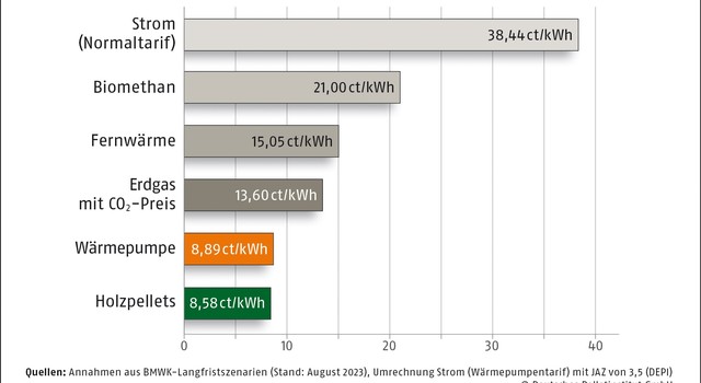 https://staging-media.depi.de/filer_public_thumbnails/filer_public/12/3d/123dd3e3-c4b1-4d24-b89d-6bd7355e23f8/tmpprognose-energiepreise-2022-2035.jpg__640x350_q90_crop-smart_subsampling-2.jpg