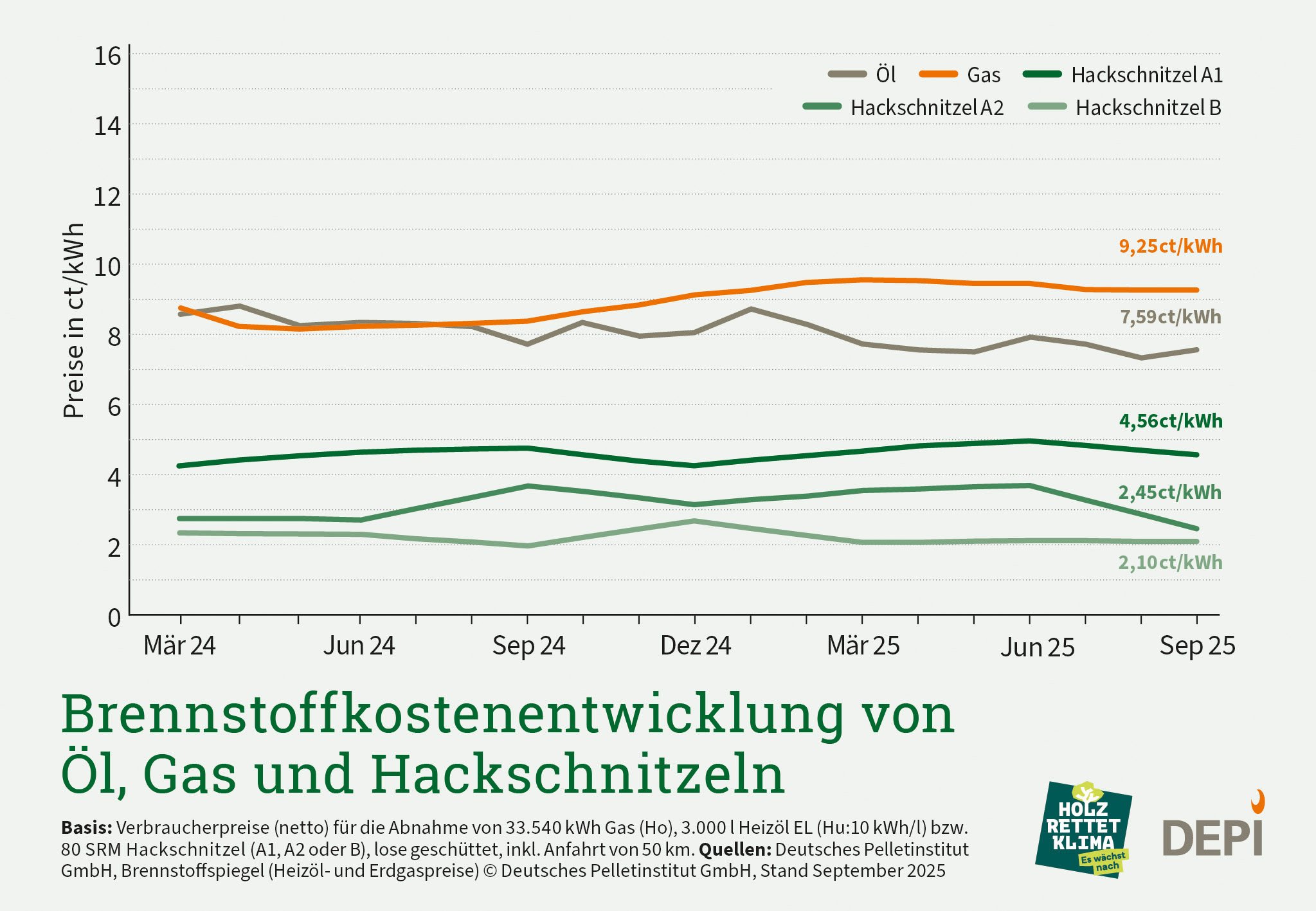 Grafik mit fünf Kurven der Brennstoffe Öl, Gas, Hackschnitzel A1, A2 und B für das 3. Quartal 2025