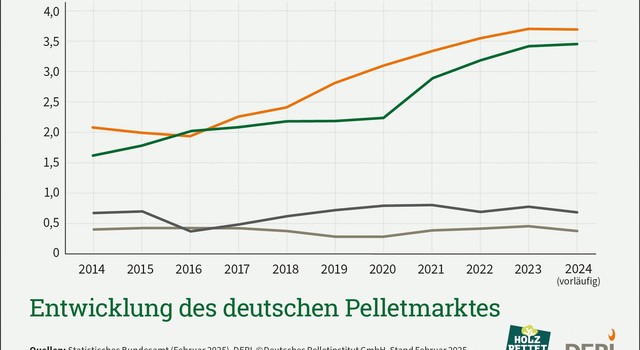 https://staging-media.depi.de/filer_public_thumbnails/filer_public/29/40/29402253-23d5-4cce-b20a-f0fa1108eeab/tmpentwicklung-des-deutschen-pelletmarktes.jpg__640x350_q90_crop-smart_subsampling-2.jpg