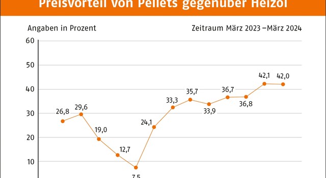 https://staging-media.depi.de/filer_public_thumbnails/filer_public/2c/3d/2c3d4640-6b21-471f-a92e-0ff5103b9c50/tmppreisvorteil-von-pellets-gegenuber-heizol-marz-2024.jpg__640x350_q90_crop-smart_subsampling-2.jpg