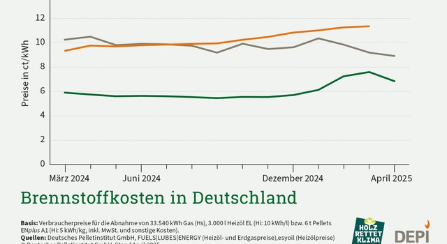 https://staging-media.depi.de/filer_public_thumbnails/filer_public/31/93/3193055c-b5c3-4eb0-8266-57c0091ebd4d/depi_brennstoffkosten_april_2025.jpg__640x350_q90_crop-smart_subsampling-2.jpg