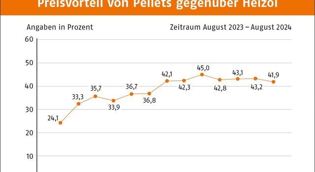 https://staging-media.depi.de/filer_public_thumbnails/filer_public/38/83/3883d12f-c34e-4353-866f-161d45be2f72/tmppreisvorteil-von-pellets-gegenuber-heizol-august-2024.jpg__640x350_q90_crop-smart_subsampling-2.jpg