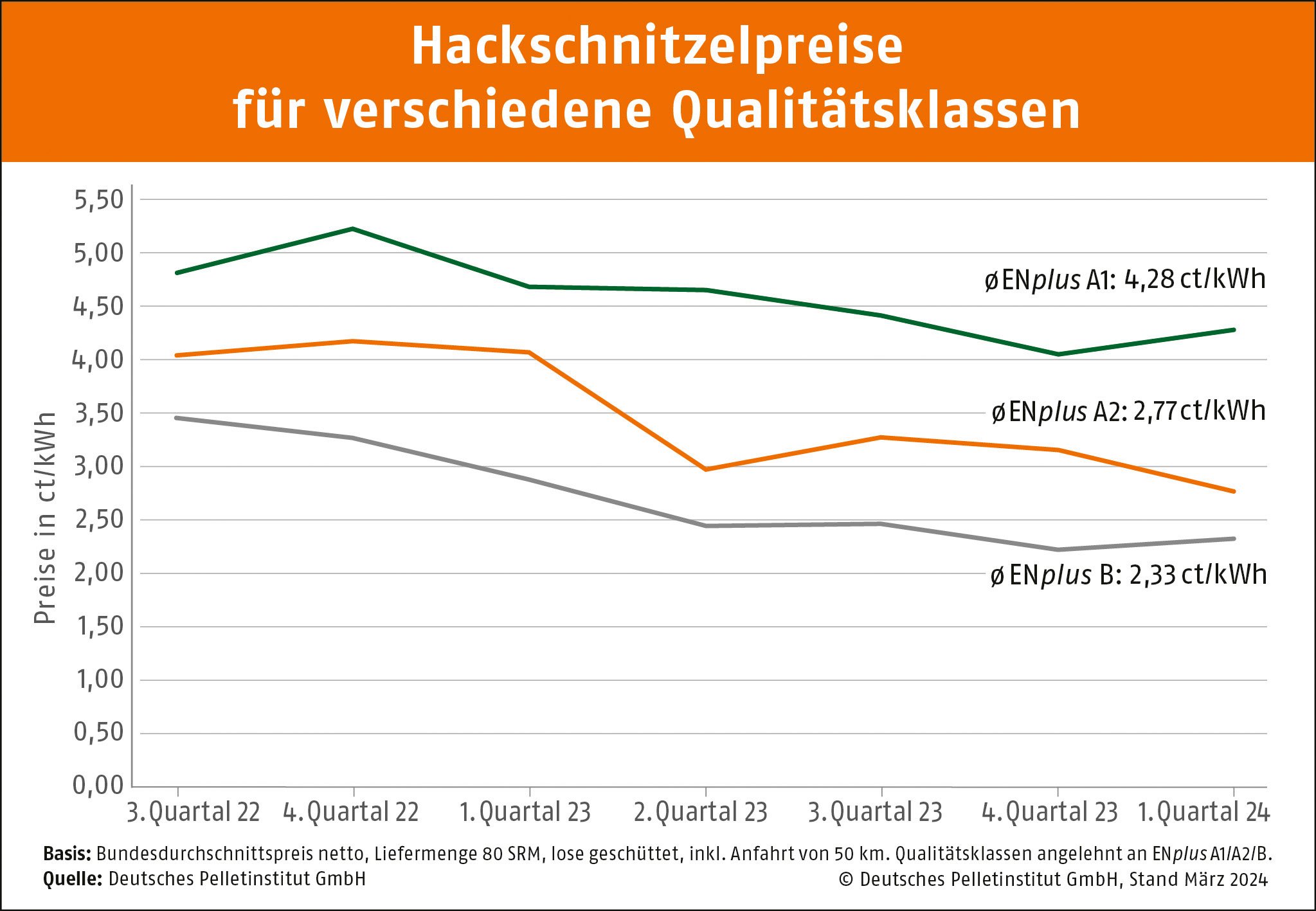Kurvendiagramm, das die Preise von Hackschnitzel der Qualitätsklasse A1, A2 und B mit Öl und Gas vergleicht. X-Achse von 0-16 ct/kWh und y Achse zeigt die Monate