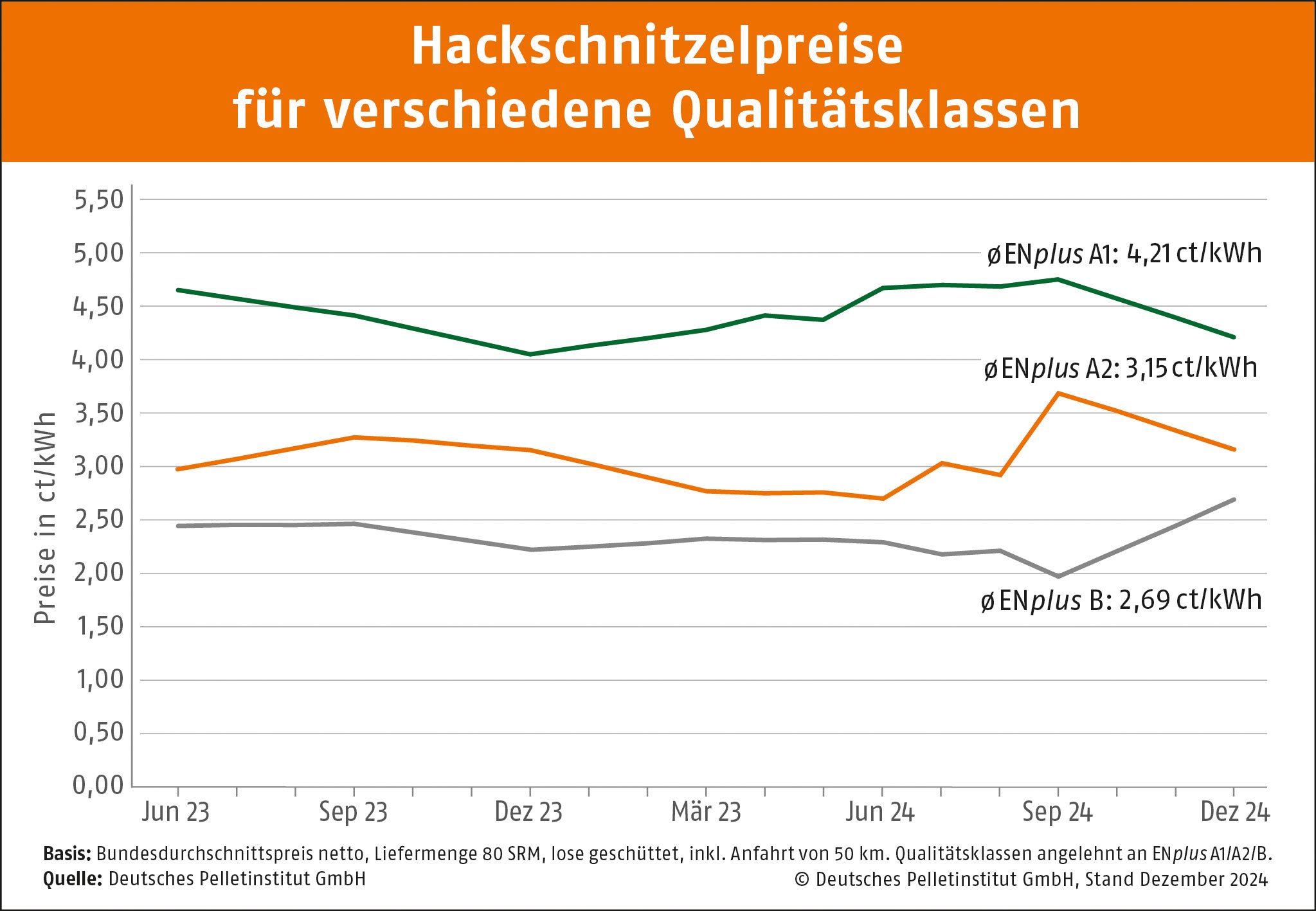 Kurvendiagramm, dass die Preise von Hackschnitzel der Qualitätsklasse A1, A2 und B vergleicht. X-Achse von 0-16 ct/kWh und y Achse zeigt die Monate