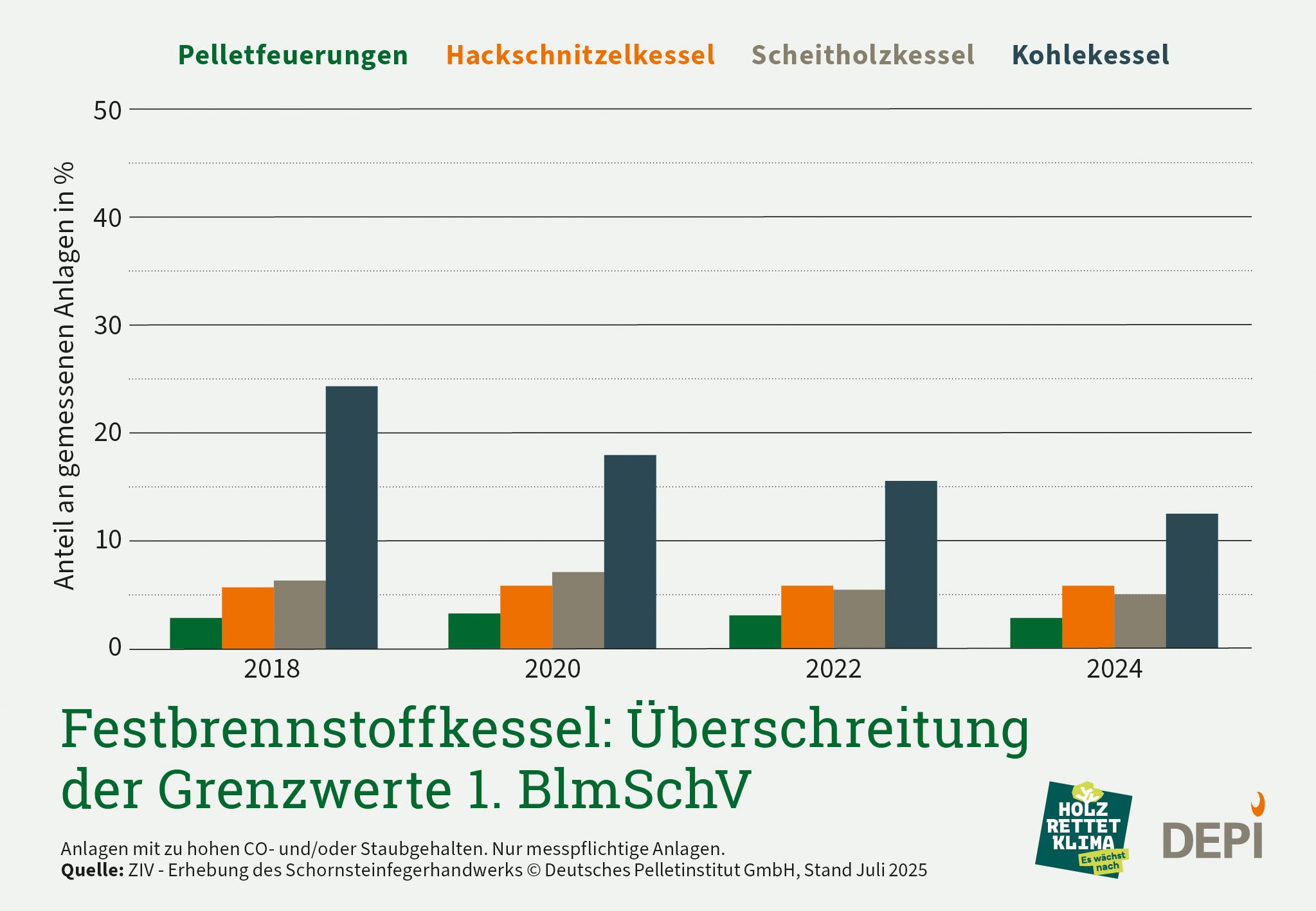 Das Balkendiagramm zeigt die Überschreitung von Grenzwerten bei verschiedenen Feststoffbrennkesseln nach Entwicklung.