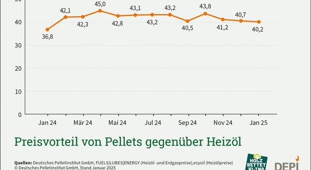 https://staging-media.depi.de/filer_public_thumbnails/filer_public/47/18/4718a704-27bc-4c41-b118-ca844eab73db/tmppreisvorteil-pellets-gegenuber-heizol-januar-2025.jpg__640x350_q90_crop-smart_subsampling-2.jpg