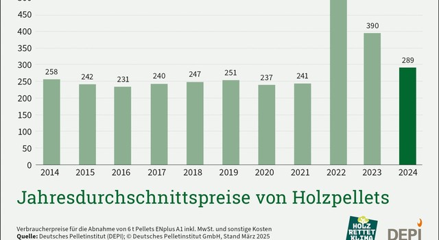 https://staging-media.depi.de/filer_public_thumbnails/filer_public/50/1a/501a4de0-f150-4d72-bd9f-2de17b8fe823/tmpjahresdurchschnittspreise-von-holzpellets-2014-2024.jpg__640x350_q90_crop-smart_subsampling-2.jpg