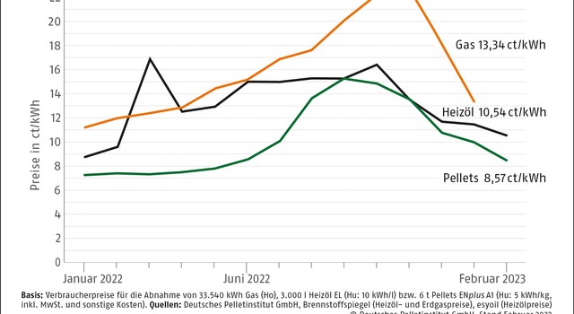 https://staging-media.depi.de/filer_public_thumbnails/filer_public/5e/a4/5ea49009-1a9b-4eb5-af22-b458d3efc9cb/depi_brennstoffkosten_februar_2023.jpg__640x350_q90_crop-smart_subsampling-2.jpg