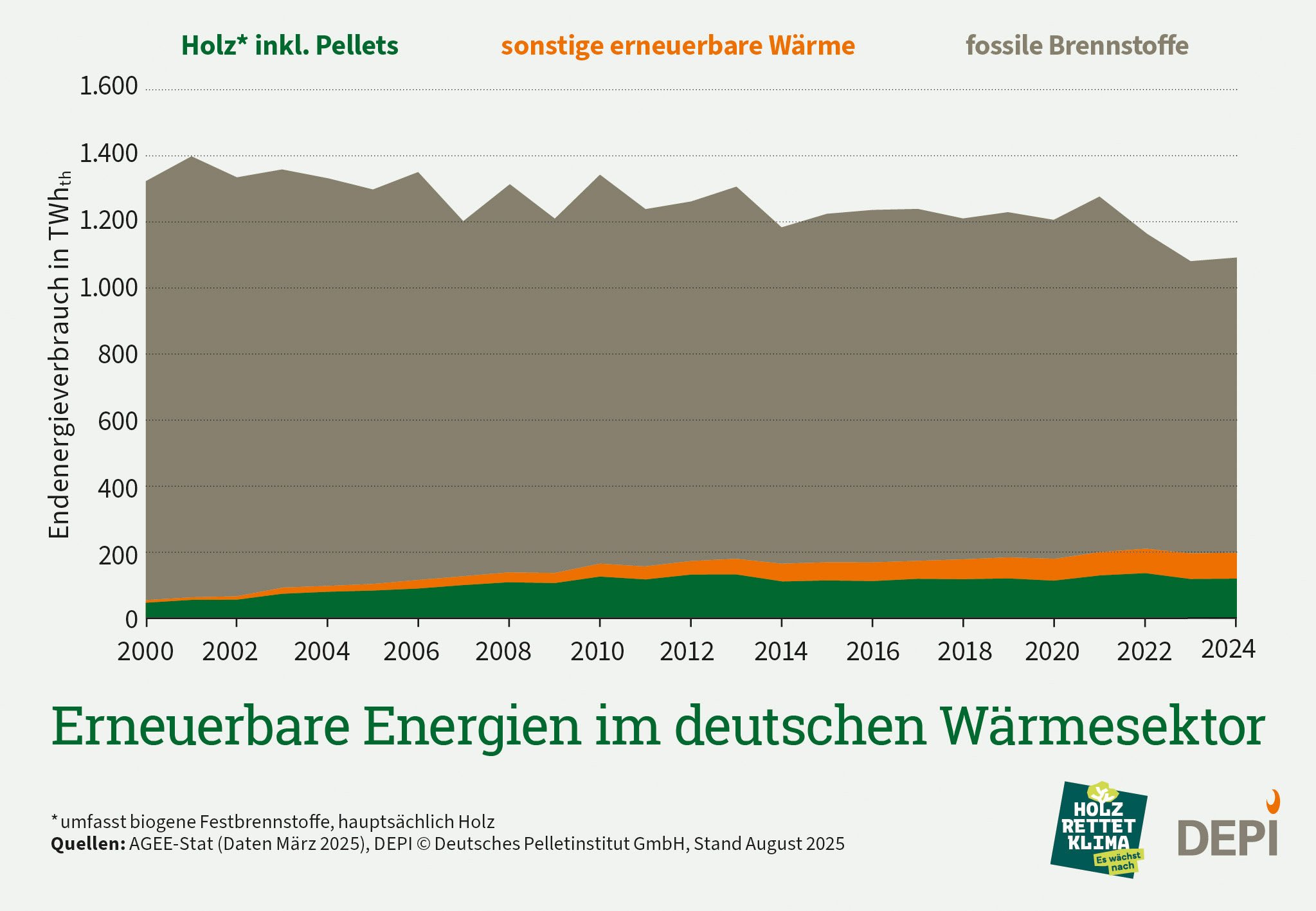 Zu sehen sind die steigenden Anteile an Wärme aus erneuerbaren Energien vom deutschen Energieverbrauch in den Jahren 2000 bis 2024. Holz inkl. Pellets ist dabei grün, andere Erneuerbare Energien orange dargestellt. Fossile Energien in grau fallen hingegen