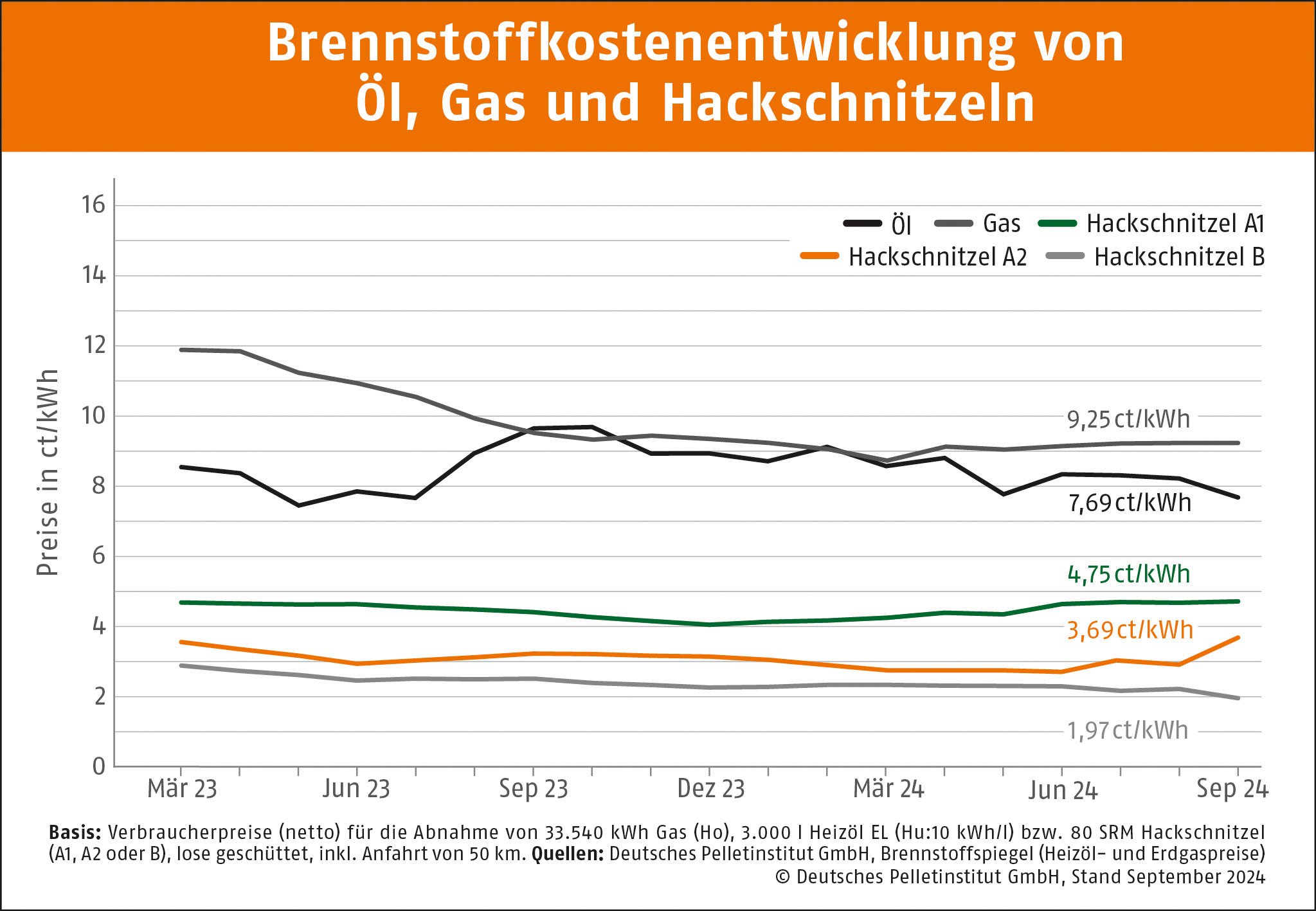 Kurvendiagramm, dass die Preise von Hackschnitzel der Qualitätsklasse A1, A2 und B mit Öl und Gas vergleicht. X-Achse von 0-16 ct/kWh und y Achse zeigt die Monate