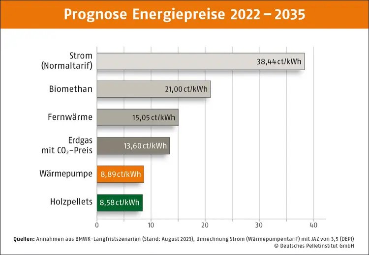 Das Balkendiagramm zeigt eine Prognose der Energiepreise von 2022 bis 2035 von unterschiedlichen Erneuerbaren und fossilen Energiegträgern. Holzpellets sind mit 8,58 Cent pro Kilowattstunde die kostengünstigste Möglichkeit zu heizen.