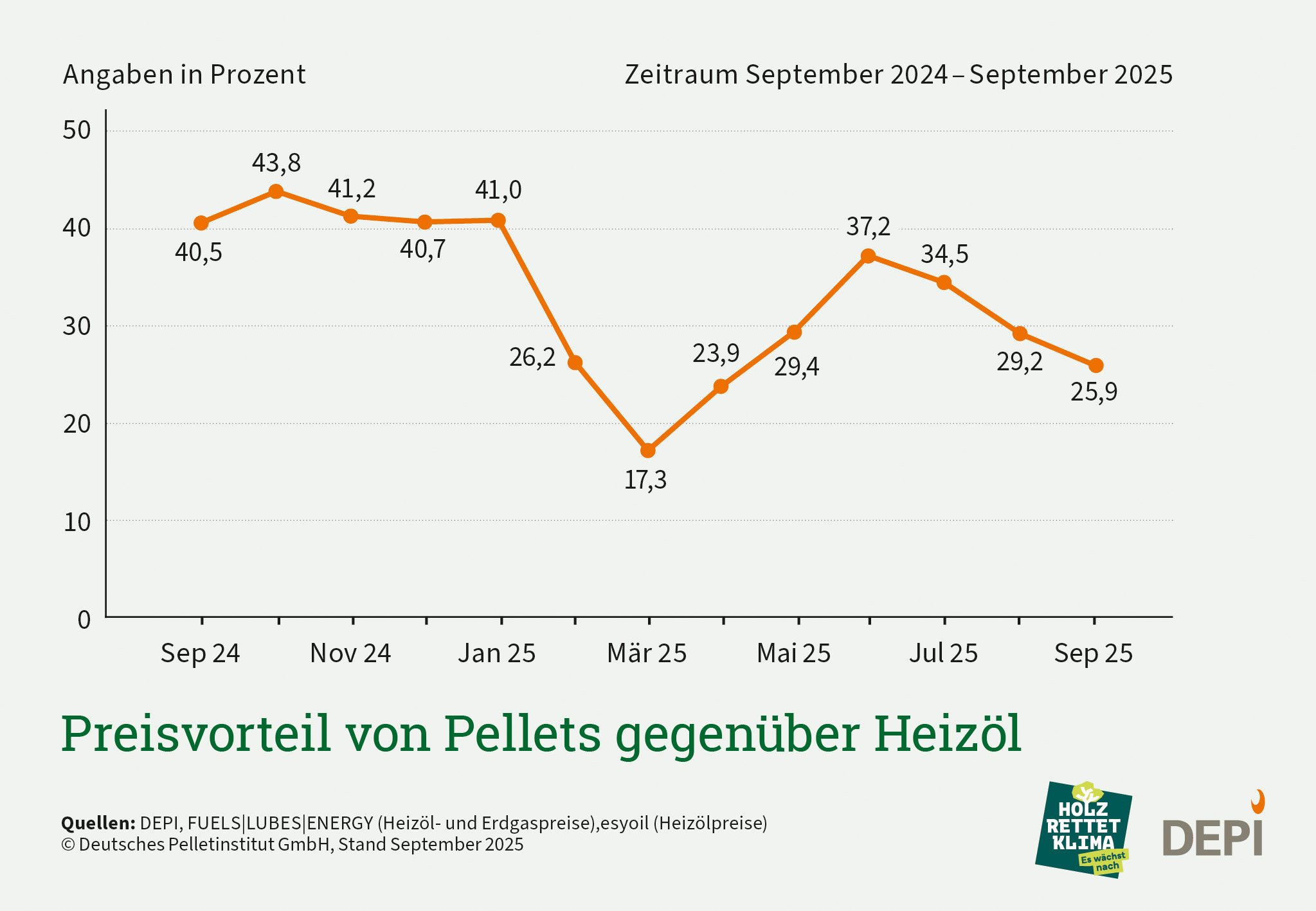 Zu sehen ist der Preisvorteil für Pellets gegenüber dem Heizöl in orange über einen Zeitraum von September 2024 bis Septermber 2025. Septermber 2025 betrug er 25,9 %.