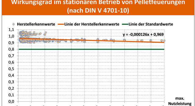 https://staging-media.depi.de/filer_public_thumbnails/filer_public/8e/9d/8e9d3ed3-f221-4a7c-801b-a3349799a7a7/tmpwirkungsgrad-im-stationaren-betrieb-von-pelletfeuerungen-nach-din-v-4701-10.jpg__640x350_crop-smart_subsampling-2.png