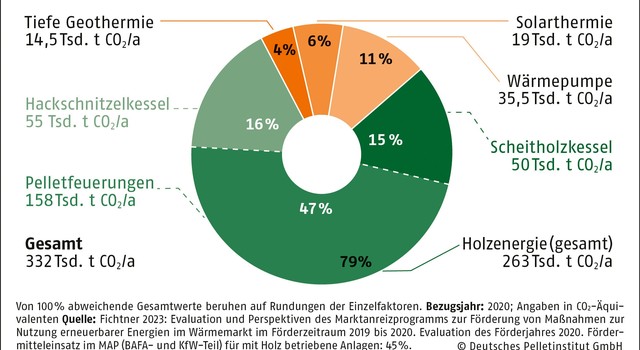 https://staging-media.depi.de/filer_public_thumbnails/filer_public/92/8d/928dd923-3117-4403-81ca-9d9d29912061/tmpvermiedene-co2-emissionen-durch-im-map-geforderte-anlagen.jpg__640x350_q90_crop-smart_subsampling-2.jpg