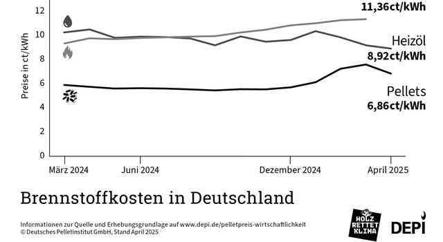 https://staging-media.depi.de/filer_public_thumbnails/filer_public/94/7d/947d5f3e-ba33-4d5c-bf34-d02d98684e72/depi_brennstoffkosten_vereinfacht_april_2025.jpg__640x350_q90_crop-smart_subsampling-2.jpg