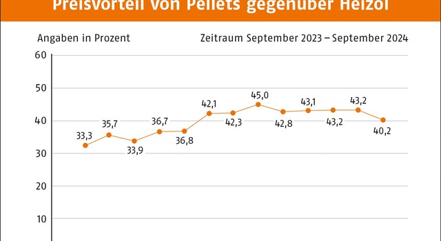 https://staging-media.depi.de/filer_public_thumbnails/filer_public/a0/6f/a06faa62-b94f-4ef0-b5ea-adb1d843243a/tmppreisvorteil-von-pellets-gegenuber-heizol-september-2024.jpg__640x350_q90_crop-smart_subsampling-2.jpg