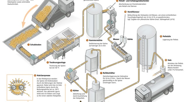 https://staging-media.depi.de/filer_public_thumbnails/filer_public/a9/3d/a93d14be-eb9d-4c6b-a6ad-1451abb7d4c2/herstellung-von-holzpellets.jpg__640x350_q90_crop-smart_subsampling-2.jpg