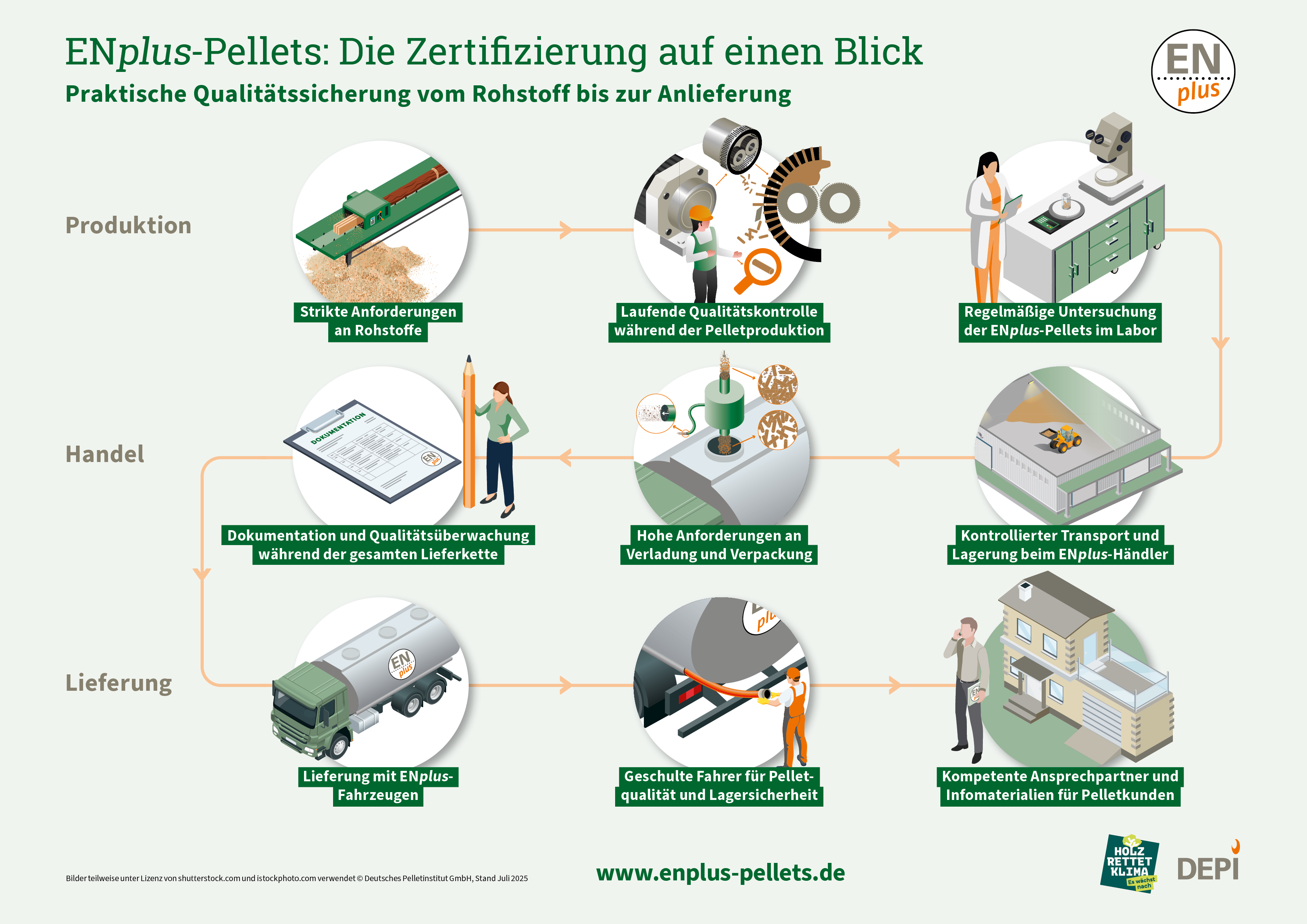 Das Schaubild zeigt die ENplus-Zertifizierung vom Rohstoff bis zur Auslieferung an den Kunden. In schematischer Weise sind die einzelnen Schritte bildlich dargestellt. Dabei ist zu sehen, dass die Überprüfung und Dokumentation besonders wichtig ist.