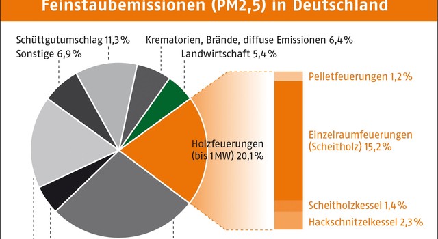 https://staging-media.depi.de/filer_public_thumbnails/filer_public/c0/f0/c0f0f50c-49c2-4e0b-b1a6-13928b80ef17/tmpfeinstaubemissionen-pm25-in-deutschland.jpg__640x350_q90_crop-smart_subsampling-2.jpg