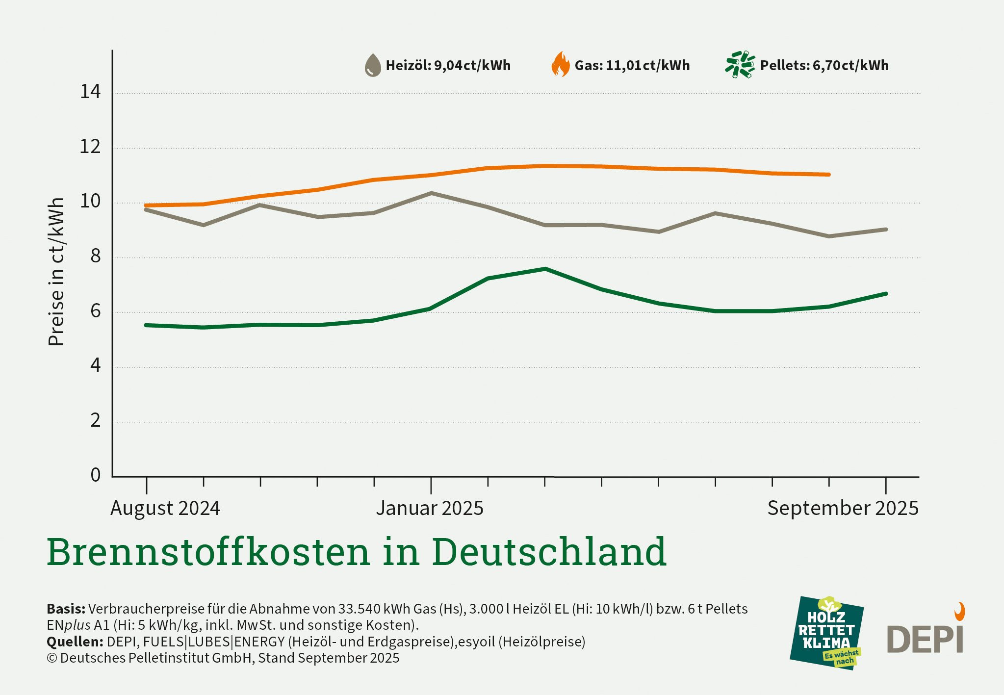 Zu sehen sind die Preise für Erdgas in orange, Heizöl in grau und Pellets in grün für September 2025. Gas kostete demnach 11,01 Cent pro Kilowattstunde, Heizöl 9,04 und Pellets 6,70.