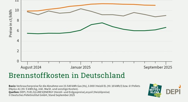 https://staging-media.depi.de/filer_public_thumbnails/filer_public/c5/a9/c5a9506d-12c4-40d8-9464-44090367aa3e/depi_brennstoffkosten_september_2025.jpg__640x350_q90_crop-smart_subject_location-1818%2C1044_subsampling-2.jpg