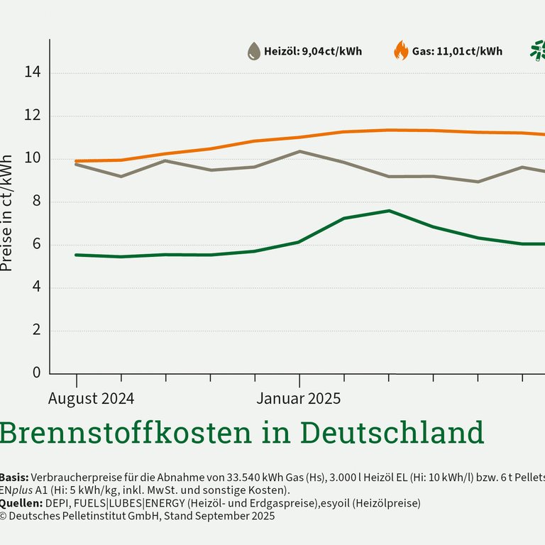 Pelletpreis steigt im September saisonüblich