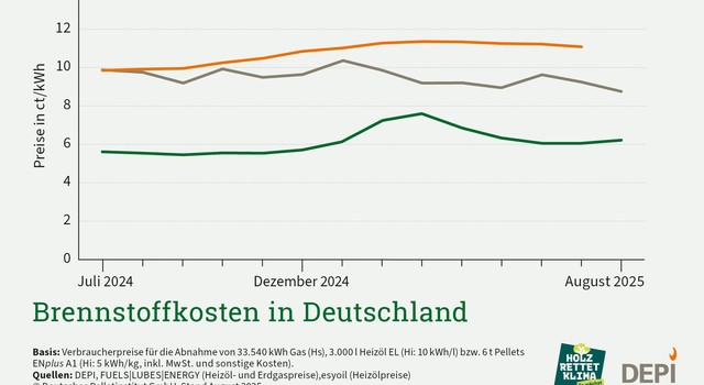 https://staging-media.depi.de/filer_public_thumbnails/filer_public/d5/5e/d55e8e8f-0864-42e1-be33-9b83a7287dc3/depi_brennstoffkosten_august_2025.jpg__640x350_q90_crop-smart_subsampling-2.jpg