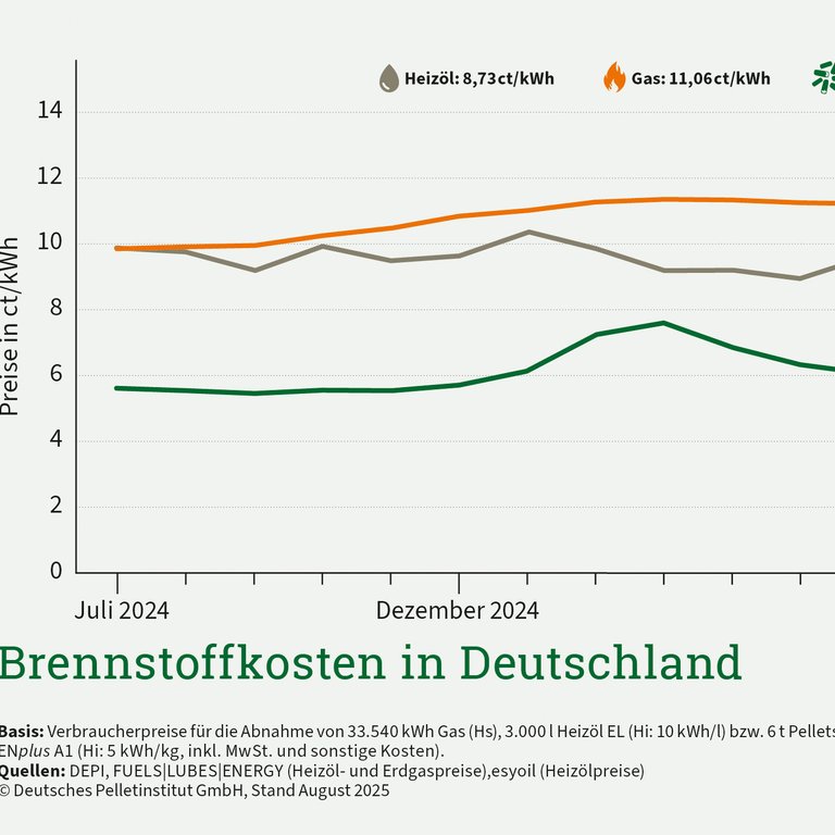 Pelletpreis zieht im August langsam an