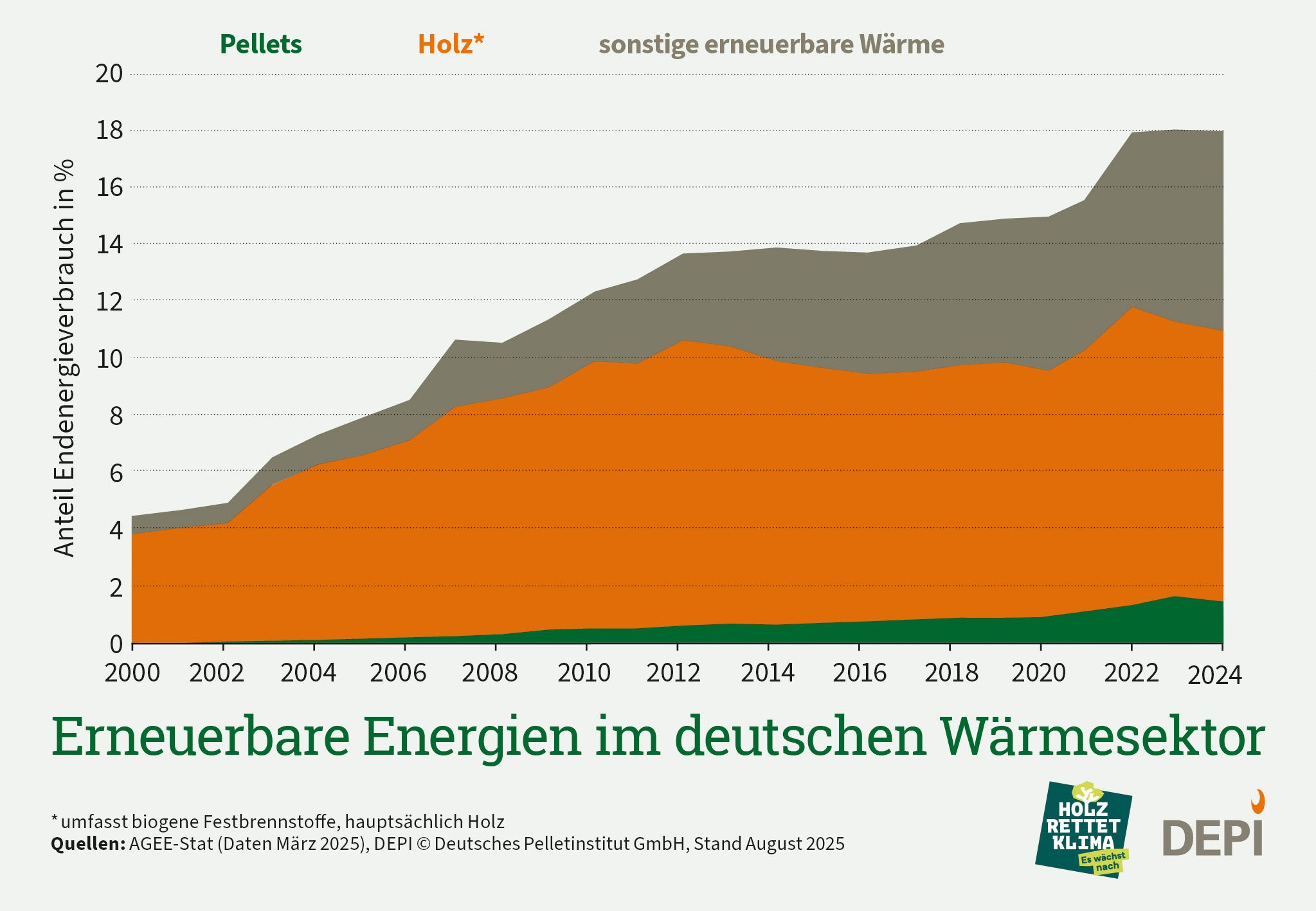 Zu sehen sind die steigenden Anteile an Wärme aus erneuerbaren Energien vom deutschen Energieverbrauch in den Jahren 2000 bis 2024. Pellets sind dabei grün, restliche Holzbrennstoffe orange und andere Erneuerbare Energien grau dargestellt.