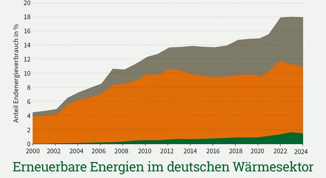 https://staging-media.depi.de/filer_public_thumbnails/filer_public/db/3e/db3e6c72-7188-4f88-9ae3-328cd929c9bb/depi_anteil-ee_endenergieverbrauchwaerme-d_2000-2024.jpg__640x350_q90_crop-smart_subject_location-945%2C657_subsampling-2.jpg