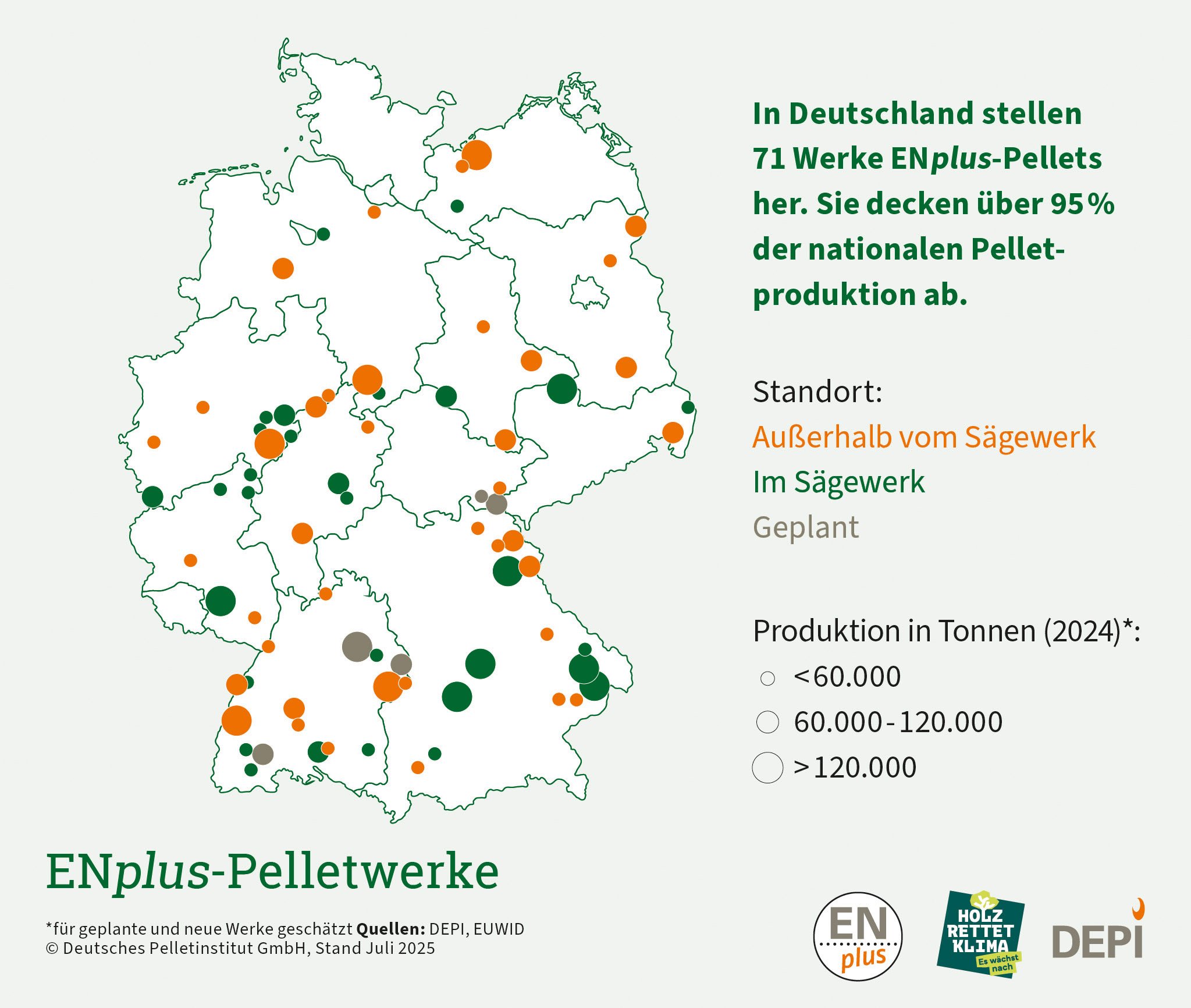 Deutschlandkarte mit Kreisen in zwei Farben und drei verschiedene Größen. Farbe grün bedeutet die Standorte der ENplus-Pelletwerke im Sägewerk und die organgefarbenen Punkte außerhalb vom Sägewerk. Die kleinen Kreise haben eine Produktion kleiner 60.000 t