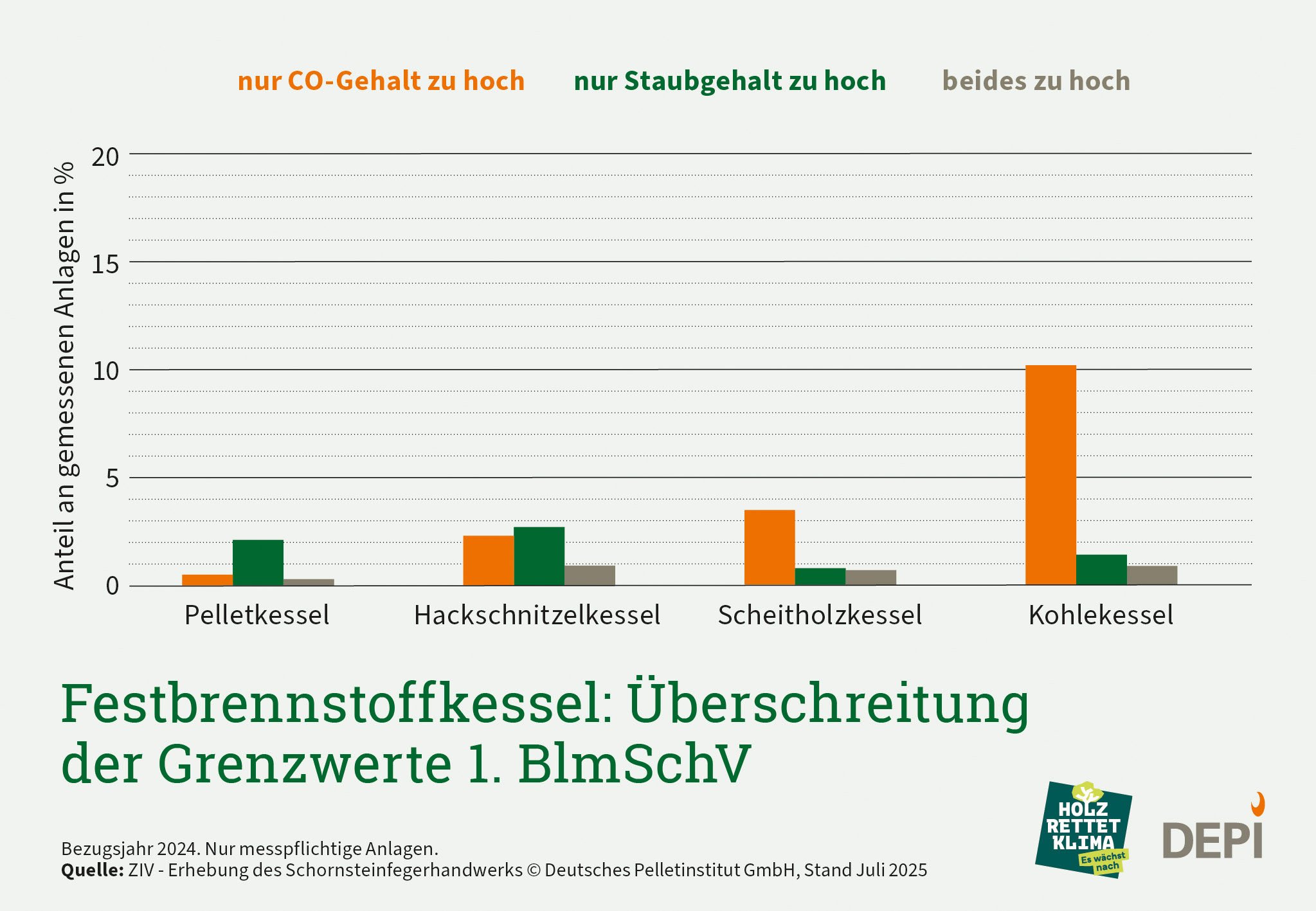 Das Balkendiagramm zeigt die Überschreitung von Grenzwerten bei verschiedenen Feststoffbrennkesseln nach Art des Kessels. Pelletkessel haben dabei die geringsten Emissionen.
