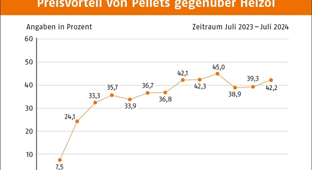 https://staging-media.depi.de/filer_public_thumbnails/filer_public/e7/21/e72142be-8eda-4be0-9acd-7af735610c1b/tmppreisvorteil-von-pellets-gegenuber-heizol-juli-2024.jpg__640x350_q90_crop-smart_subsampling-2.jpg