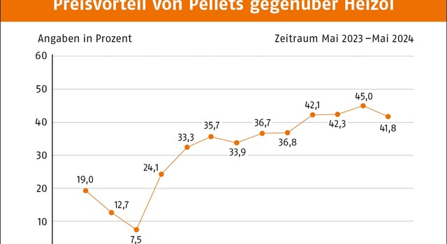 https://staging-media.depi.de/filer_public_thumbnails/filer_public/e7/83/e783c24c-a3f7-43e8-a573-bc52bf41c64e/tmppreisvorteil-von-pellets-gegenuber-heizol-mai-2024.jpg__640x350_q90_crop-smart_subsampling-2.jpg