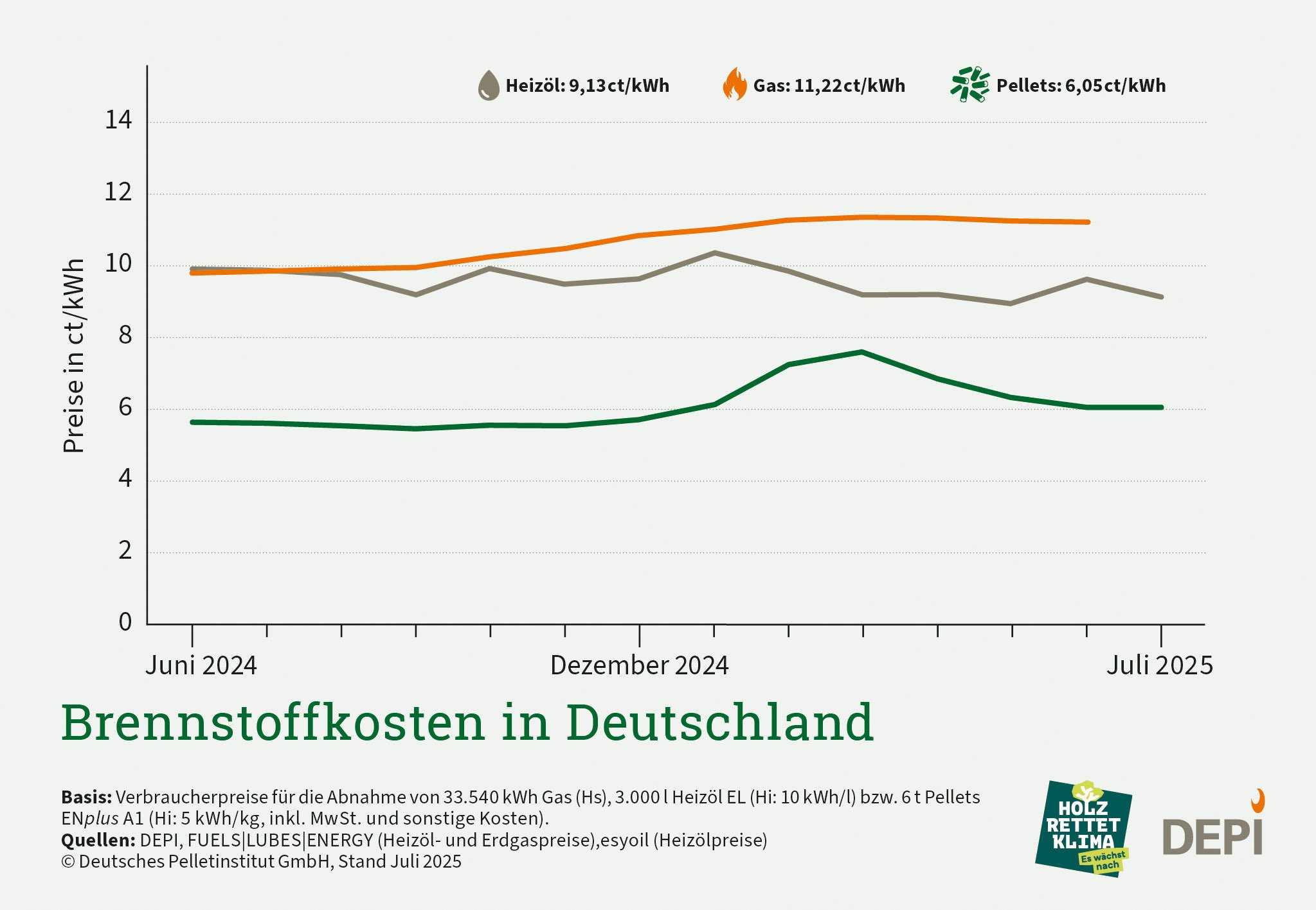 Grafik mit der Preisentwicklung von Holzpellets im Vergleich zu Gas und Öl für Juli