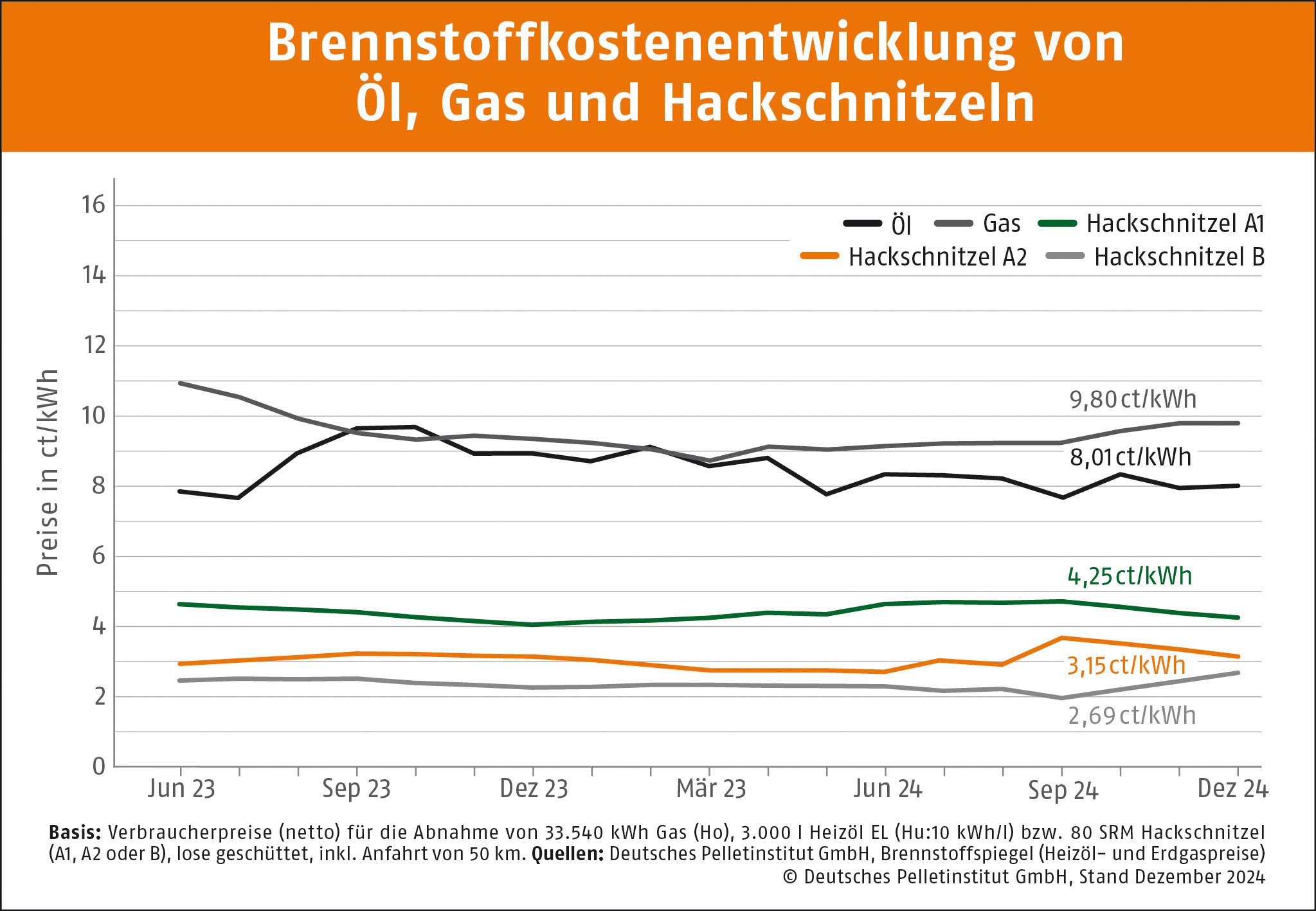 Kurvendiagramm, dass die Preise von Hackschnitzel der Qualitätsklasse A1, A2 und B mit Öl und Gas vergleicht. X-Achse von 0-16 ct/kWh und y Achse zeigt die Monate