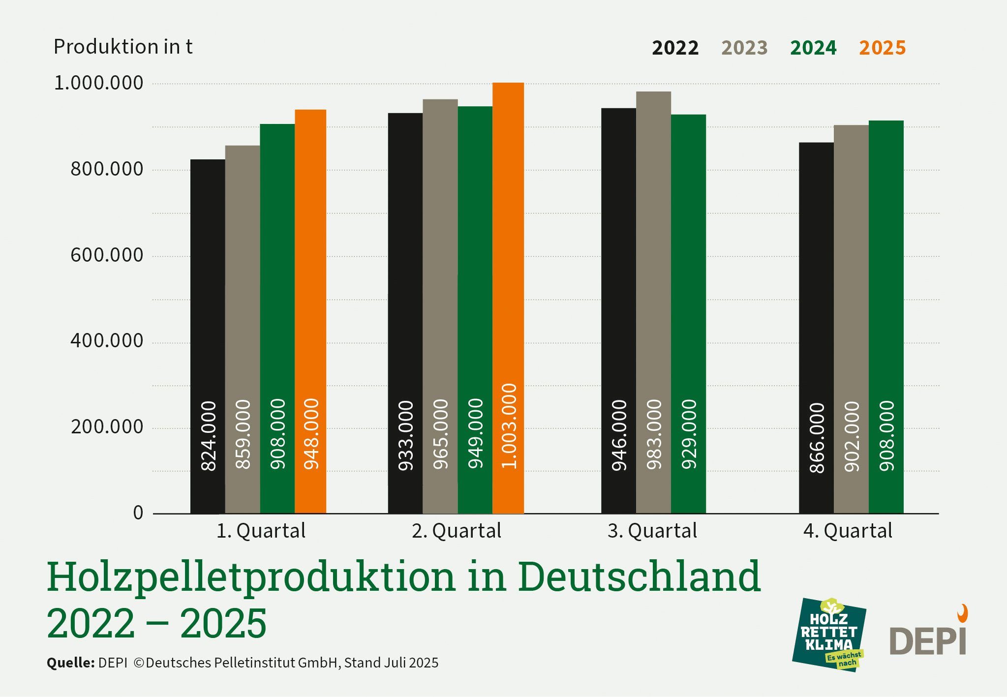 Balkengrafik zur Pelletproduktion in Tonnen für die Jahre 2022-2025, nach Quartalen