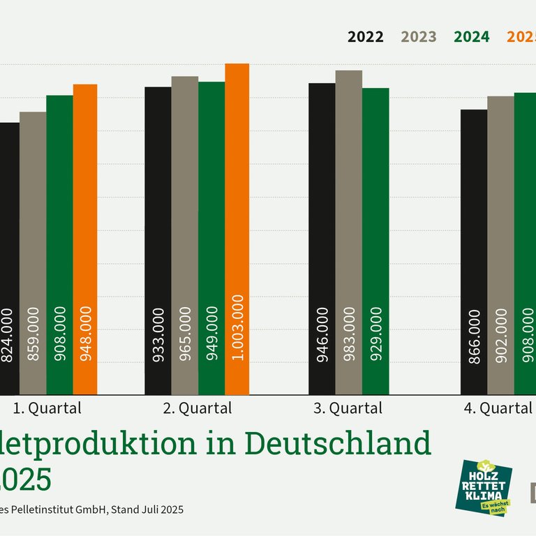 Positive Entwicklung bei Pelletproduktion im 2. Quartal