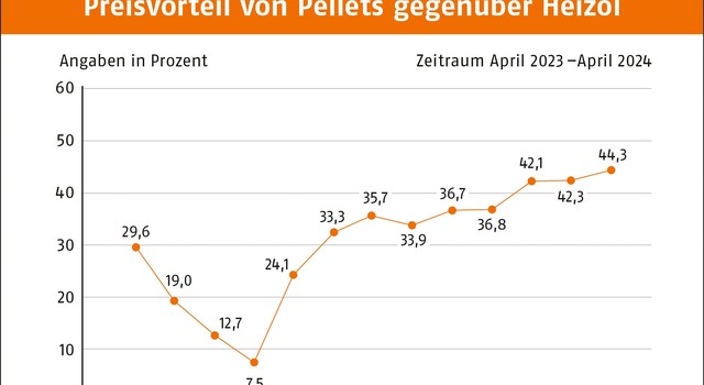 https://staging-media.depi.de/filer_public_thumbnails/filer_public/f8/2e/f82ee22b-6473-4bf7-ad1d-49d6f4910a8f/tmppreisvorteil-von-pellets-gegenuber-heizol-april-2024.jpg__640x350_q90_crop-smart_subsampling-2.jpg