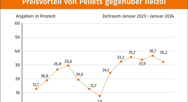 https://staging-media.depi.de/filer_public_thumbnails/filer_public/f9/bb/f9bbae32-0de3-42b2-9563-5f80e87feab6/tmppreisvorteil-von-pellets-gegenuber-heizol-januar-2024.jpg__640x350_q90_crop-smart_subsampling-2.jpg