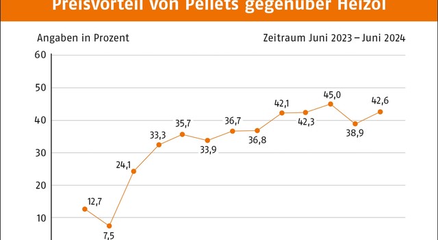 https://staging-media.depi.de/filer_public_thumbnails/filer_public/ff/90/ff900bc4-05e7-4781-92d7-e34eee242bee/tmppreisvorteil-von-pellets-gegenuber-heizol-juni-2024.jpg__640x350_q90_crop-smart_subsampling-2.jpg